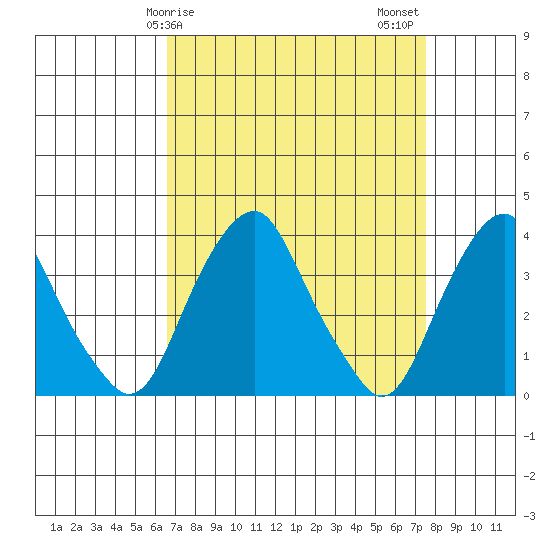 Raccoon Ditch tide chart for Saturday, April 6, 2024