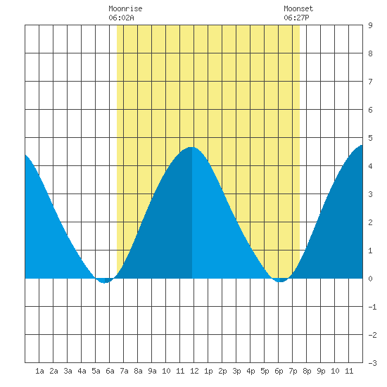 Raccoon Ditch tide chart for Sunday, April 7, 2024