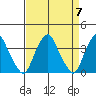 Raccoon Ditch tide chart for Sunday, April 7, 2024