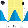 Raccoon Ditch tide chart for Monday, April 8, 2024
