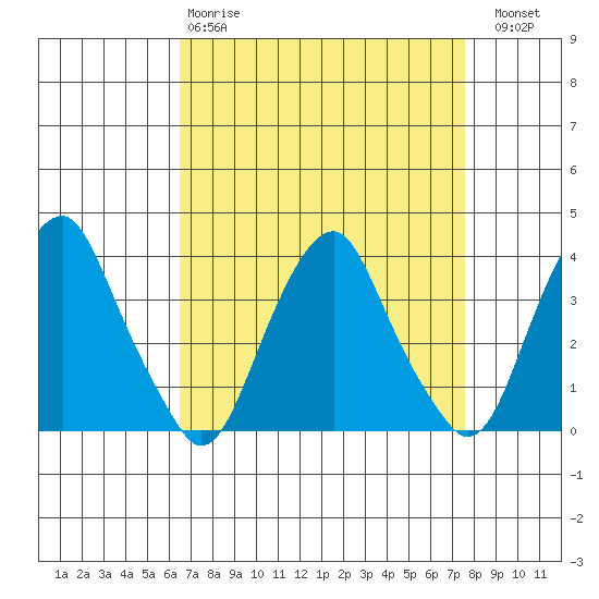 Raccoon Ditch tide chart for Tuesday, April 9, 2024