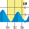 Raccoon Ditch tide chart for Friday, May 10, 2024