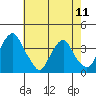 Raccoon Ditch tide chart for Saturday, May 11, 2024