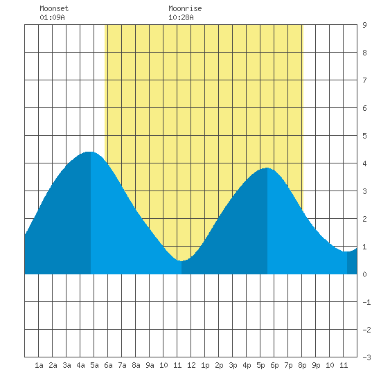 Raccoon Ditch tide chart for Monday, May 13, 2024