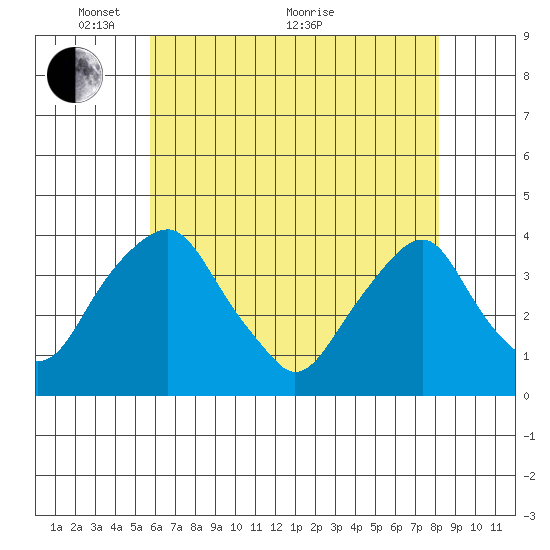 Raccoon Ditch tide chart for Wednesday, May 15, 2024