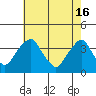Raccoon Ditch tide chart for Thursday, May 16, 2024
