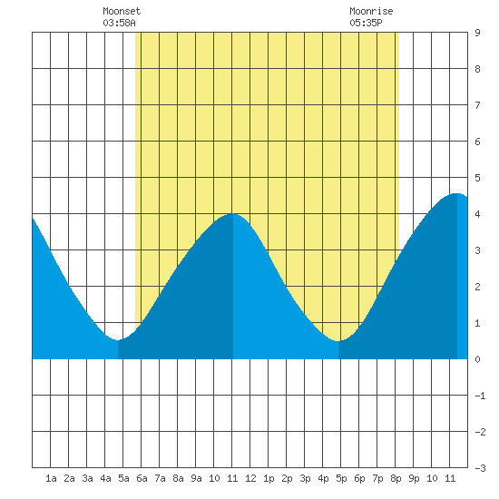 Raccoon Ditch tide chart for Monday, May 20, 2024