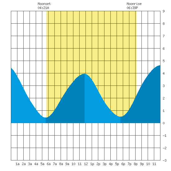 Raccoon Ditch tide chart for Tuesday, May 21, 2024