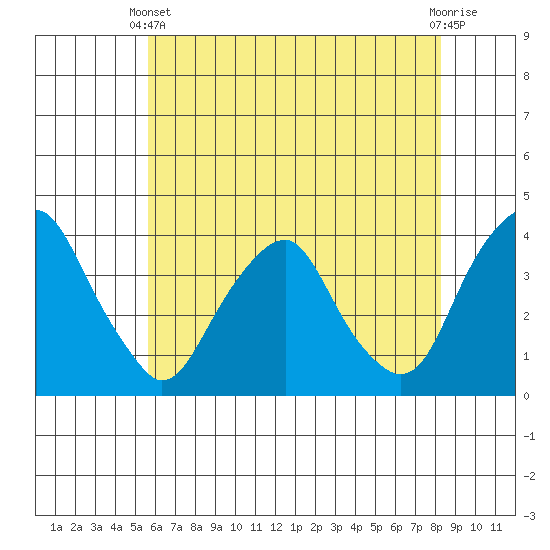 Raccoon Ditch tide chart for Wednesday, May 22, 2024