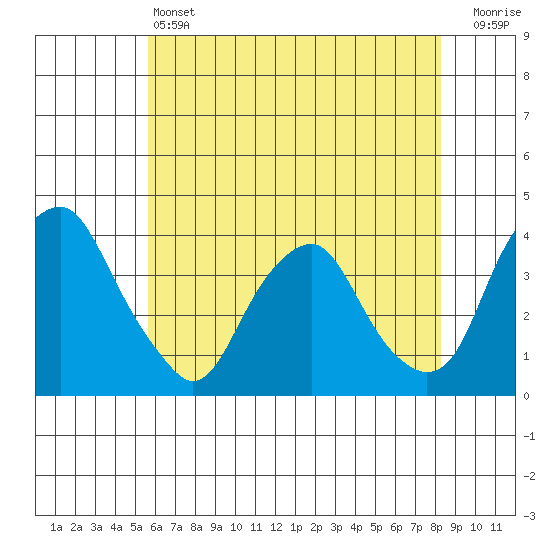 Raccoon Ditch tide chart for Friday, May 24, 2024