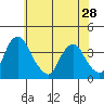Raccoon Ditch tide chart for Tuesday, May 28, 2024