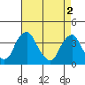Raccoon Ditch tide chart for Thursday, May 2, 2024