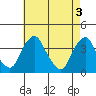 Raccoon Ditch tide chart for Friday, May 3, 2024