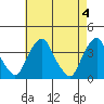 Raccoon Ditch tide chart for Saturday, May 4, 2024