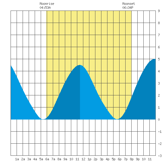 Raccoon Ditch tide chart for Monday, May 6, 2024