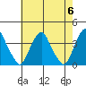 Raccoon Ditch tide chart for Monday, May 6, 2024