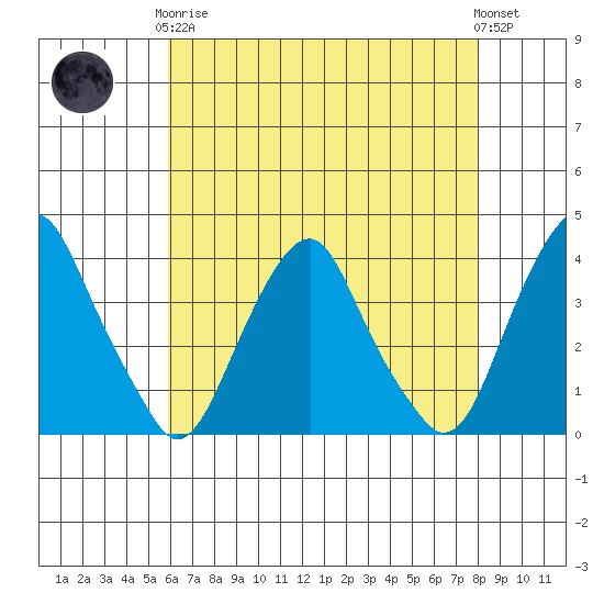 Raccoon Ditch tide chart for Tuesday, May 7, 2024