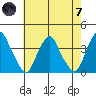 Raccoon Ditch tide chart for Tuesday, May 7, 2024