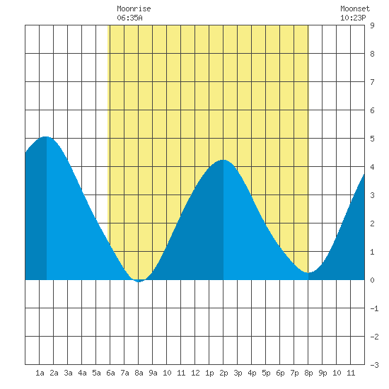 Raccoon Ditch tide chart for Thursday, May 9, 2024