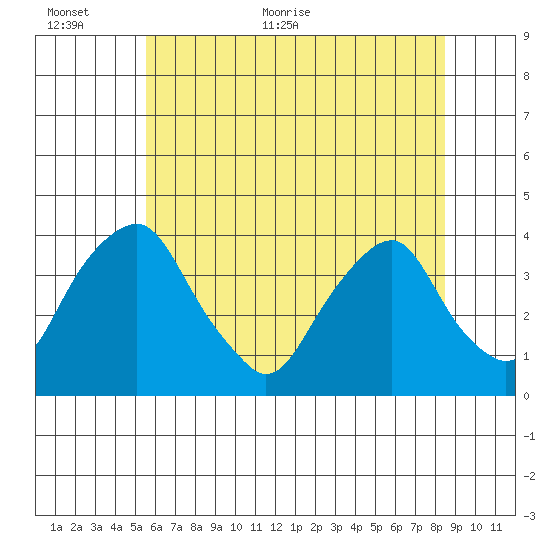 Raccoon Ditch tide chart for Wednesday, June 12, 2024