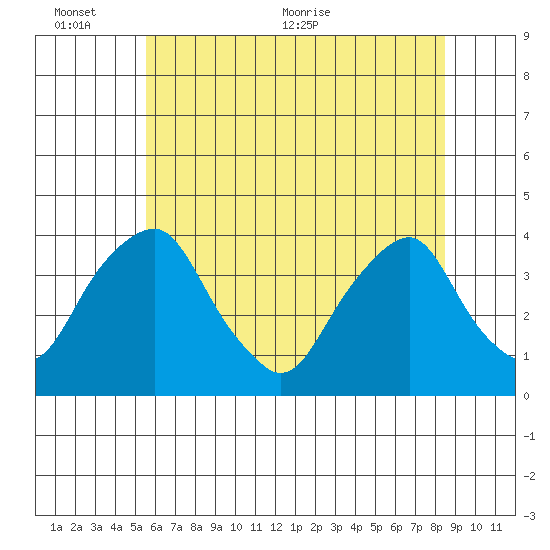Raccoon Ditch tide chart for Thursday, June 13, 2024