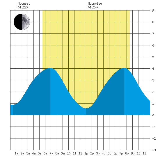 Raccoon Ditch tide chart for Friday, June 14, 2024