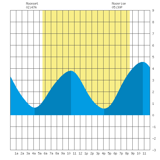 Raccoon Ditch tide chart for Tuesday, June 18, 2024