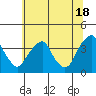 Raccoon Ditch tide chart for Tuesday, June 18, 2024