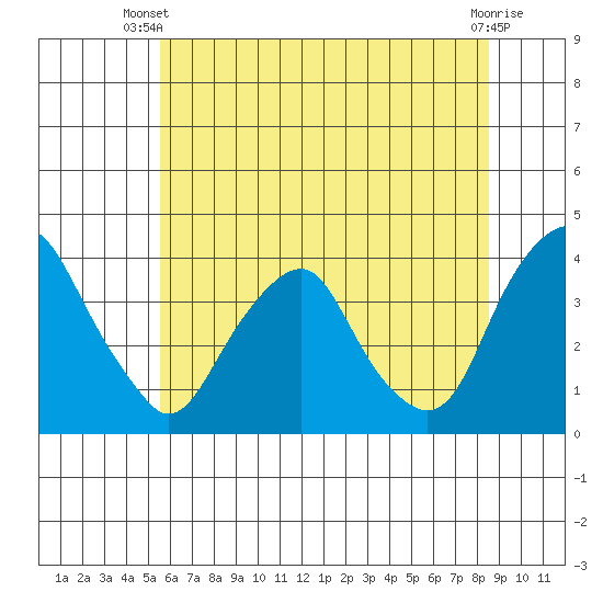 Raccoon Ditch tide chart for Thursday, June 20, 2024