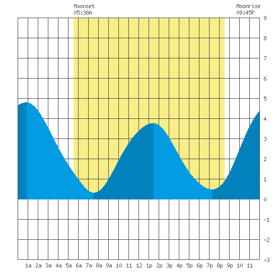 Raccoon Ditch tide chart for Saturday, June 22, 2024