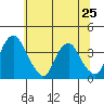 Raccoon Ditch tide chart for Tuesday, June 25, 2024