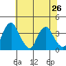 Raccoon Ditch tide chart for Wednesday, June 26, 2024