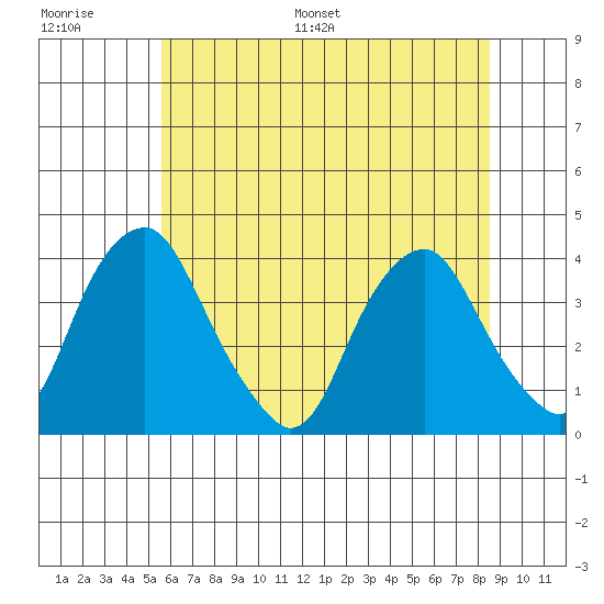Raccoon Ditch tide chart for Thursday, June 27, 2024