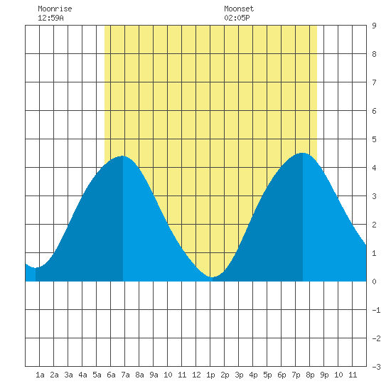 Raccoon Ditch tide chart for Saturday, June 29, 2024