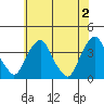 Raccoon Ditch tide chart for Sunday, June 2, 2024