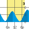 Raccoon Ditch tide chart for Monday, June 3, 2024