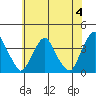Raccoon Ditch tide chart for Tuesday, June 4, 2024