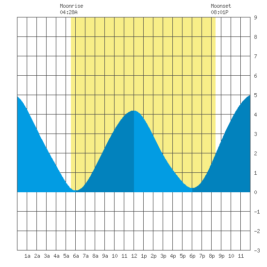 Raccoon Ditch tide chart for Wednesday, June 5, 2024