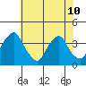 Raccoon Ditch tide chart for Wednesday, July 10, 2024