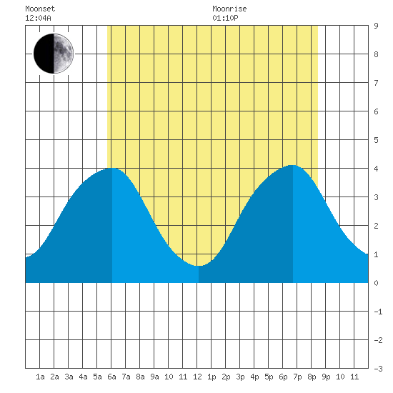 Raccoon Ditch tide chart for Saturday, July 13, 2024
