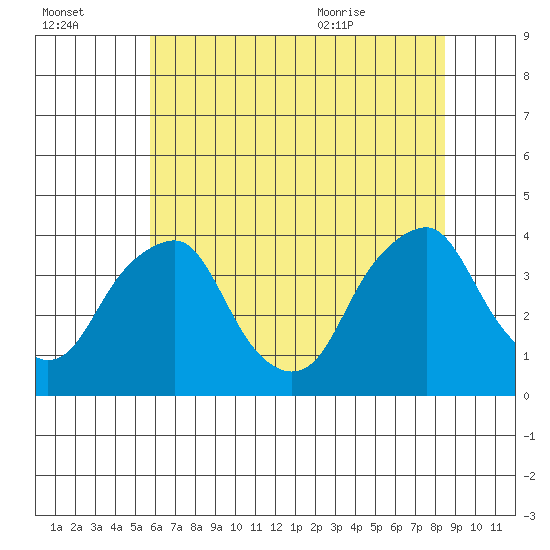 Raccoon Ditch tide chart for Sunday, July 14, 2024