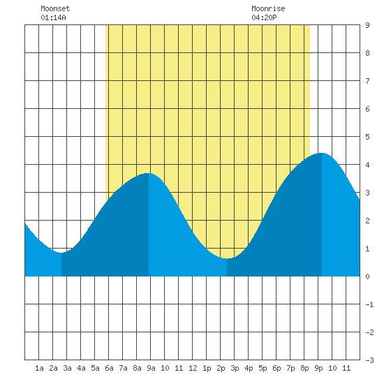 Raccoon Ditch tide chart for Tuesday, July 16, 2024
