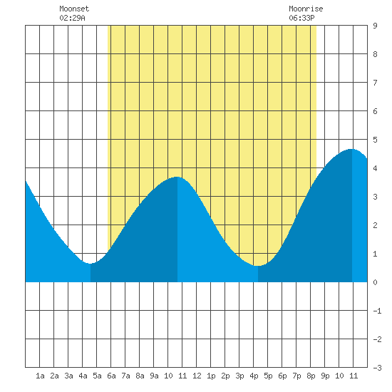 Raccoon Ditch tide chart for Thursday, July 18, 2024