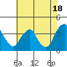 Raccoon Ditch tide chart for Thursday, July 18, 2024