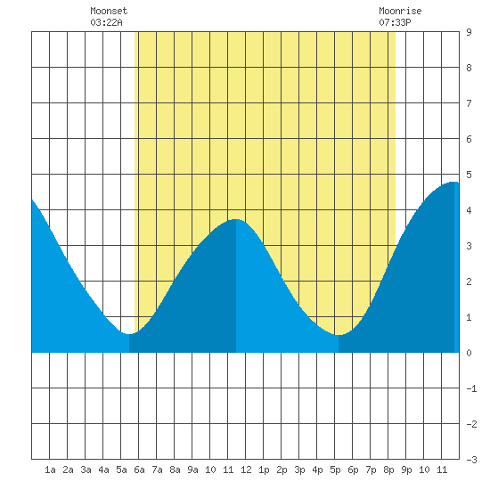 Raccoon Ditch tide chart for Friday, July 19, 2024