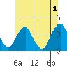 Raccoon Ditch tide chart for Monday, July 1, 2024