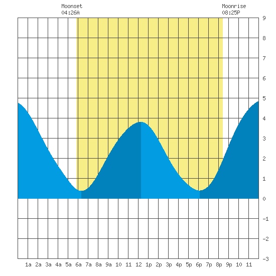 Raccoon Ditch tide chart for Saturday, July 20, 2024