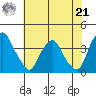Raccoon Ditch tide chart for Sunday, July 21, 2024