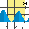 Raccoon Ditch tide chart for Wednesday, July 24, 2024