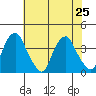 Raccoon Ditch tide chart for Thursday, July 25, 2024